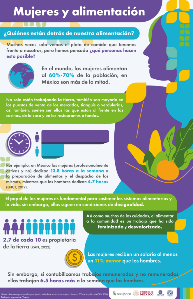 Mujeres y Alimentación